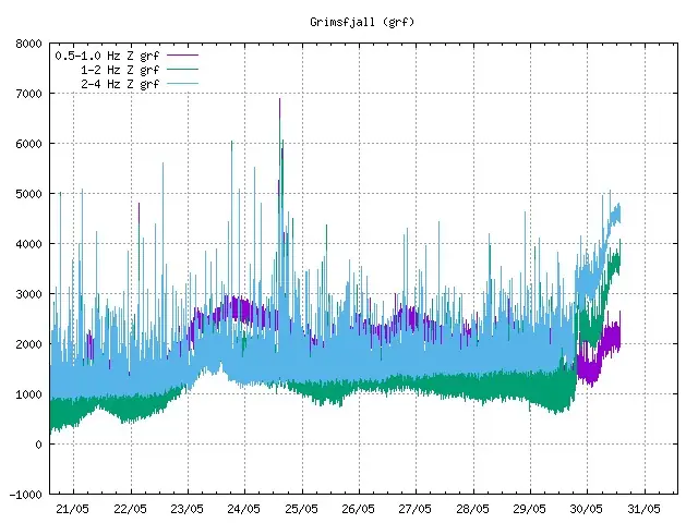 seismic tremor grimsvotn iceland may 30 2025