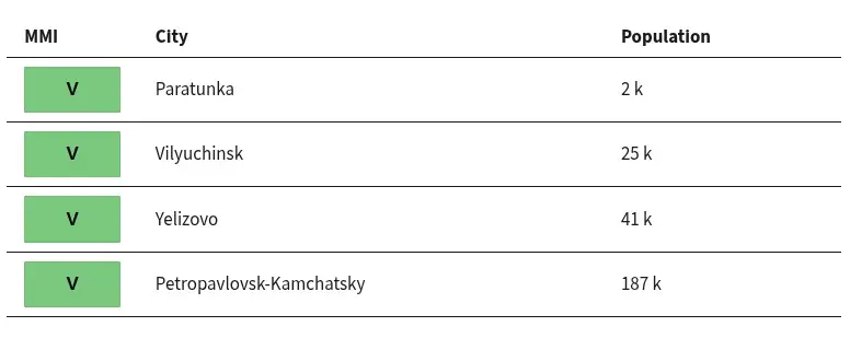 epicenter of m7.4 earthquake kamchatka russia july 20 2025 usgs sce