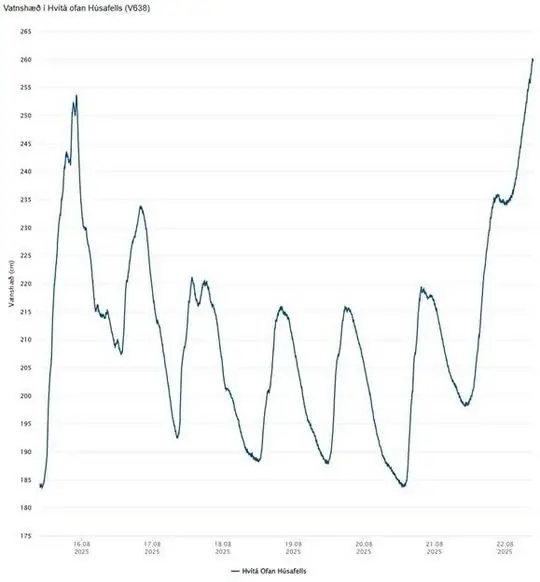 The graph shows the water level in the Hvítá River above Húsafell for the past seven days. In recent days, there has been a normal diurnal fluctuation in the water level, but last night that pattern was broken and the water level has been rising rapidly, which is a clear sign of a flood
