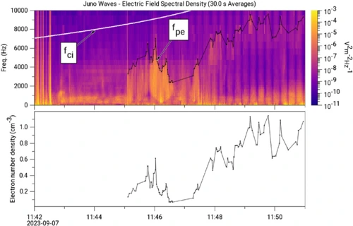 New Plasma Regime in Jupiter’s Auroral Zones 3