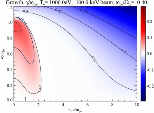 New Plasma Regime in Jupiter’s Auroral Zones 3