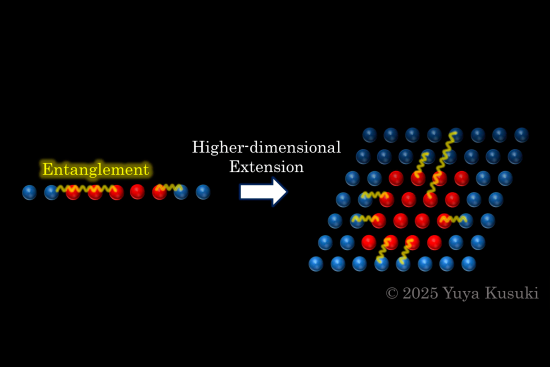 Quantum entanglement in 11 and 21 dimensions Credit: Yuya Kusuki