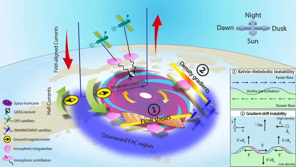 Schematic of the key observational findings and the physical processes associated with 2014 space hurricane event in the northern ionosphere