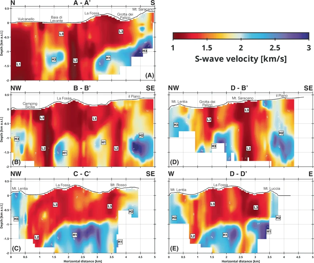 Panels (A–E) show vertical sections of the Lipari–Vulcano Complex with high (H) and low (L) velocity anomalies, resolution-limited tomography results, and a DEM from Sonny’s LiDAR DTMs database.