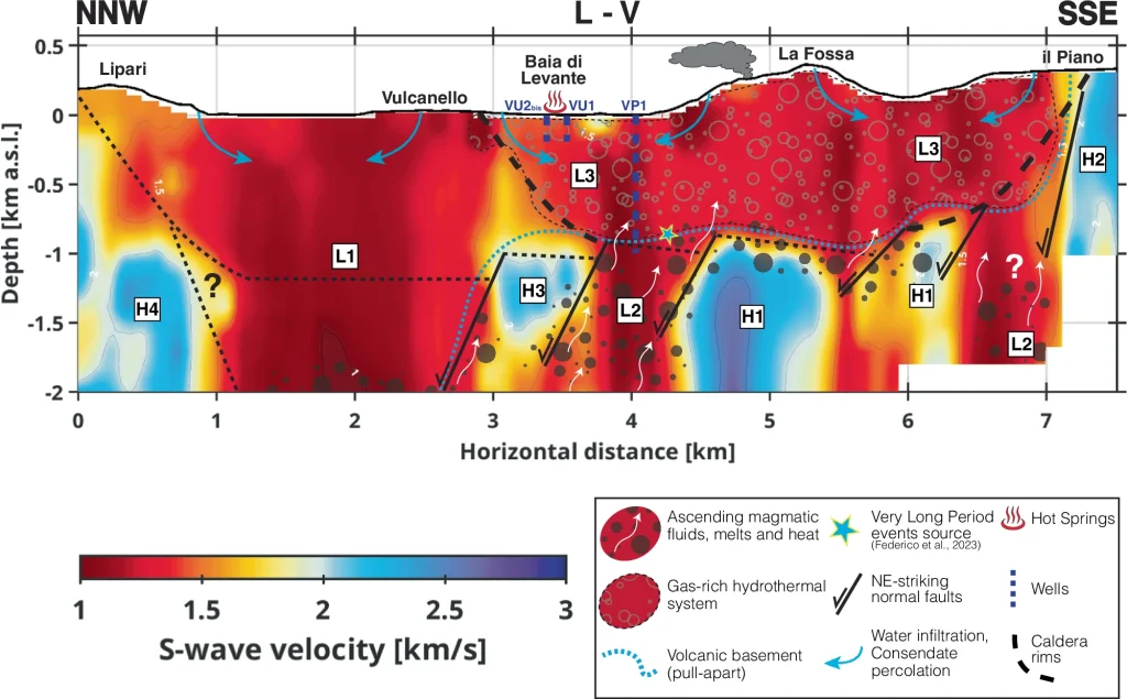 Vertical S-wave velocity section along the ATLF between Lipari and Vulcano shows high (H) and low (L) anomalies, pulled-apart basement (H1–H3), magmatic reservoirs (L2), hydrothermal system (L3), and surface manifestations (fumaroles, hot springs, VLP events), with DEM from Sonny’s LiDAR DTMs database.