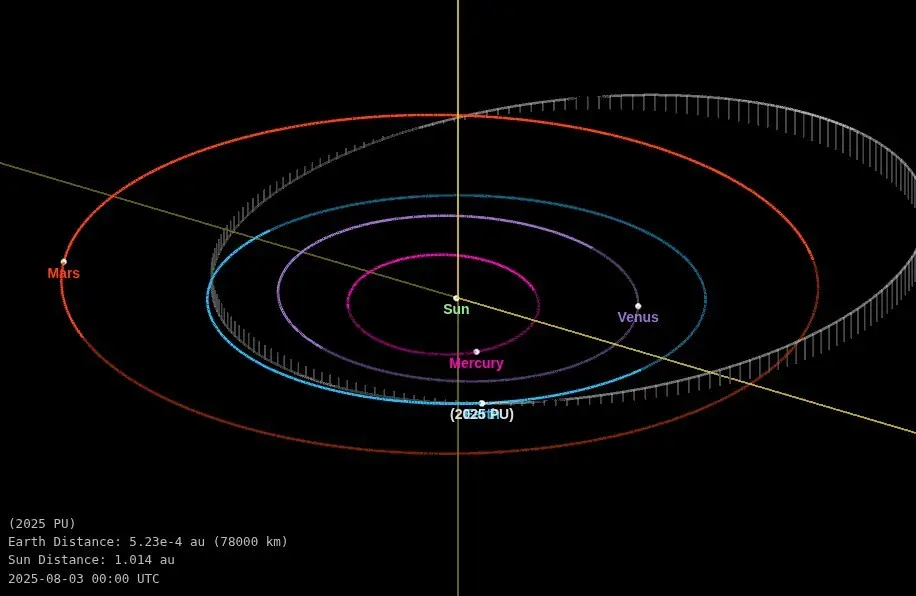 asteroid 2025 pu orbit diagram august 3 2025