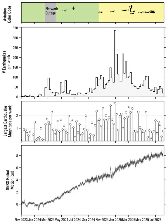 summary of earthquake activity and deformation at Mount Spurr from September 1, 2023 to August 08, 2025