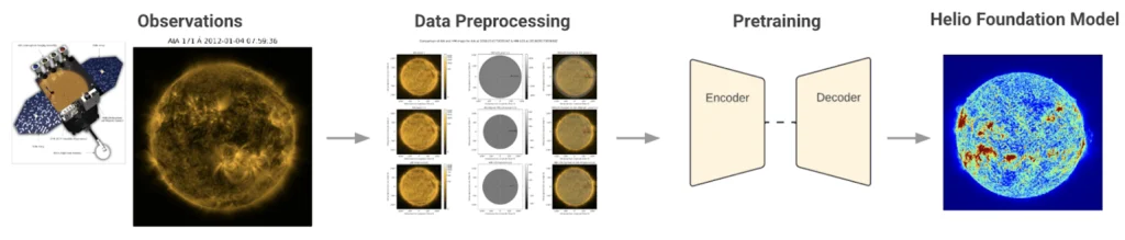 The process for creating Surya. Foundation models enhance the utility of NASA's Solar Dynamics Observatory datasets and create a base for building new applications. Credit: NASA/ODSI IMPACT AI Team