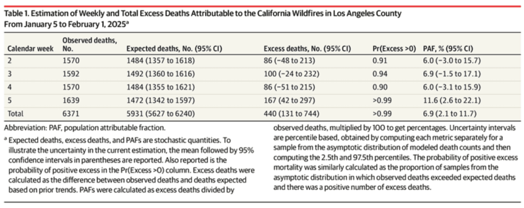table 1 estimated deaths january wildfires los angeles 2025 1