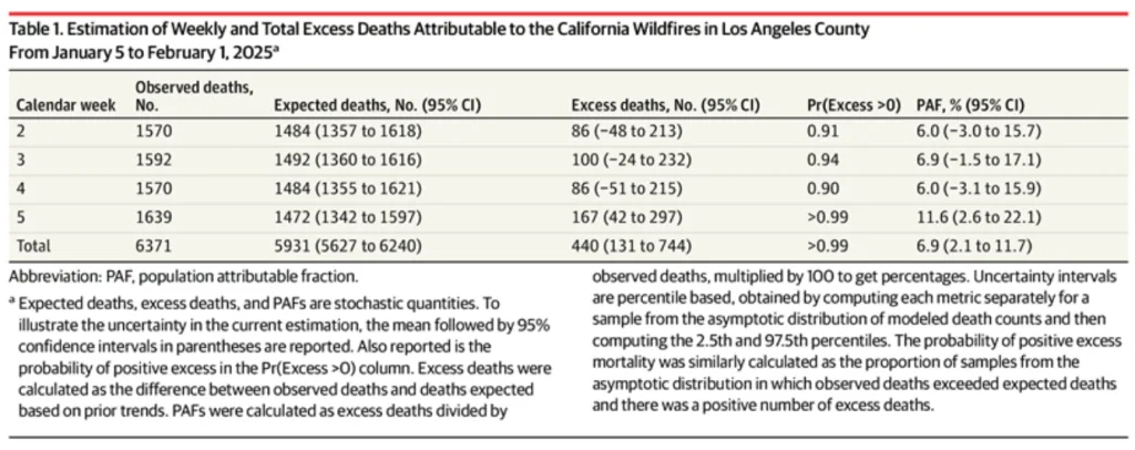 table 1 estimated deaths january wildfires los angeles 2025 1