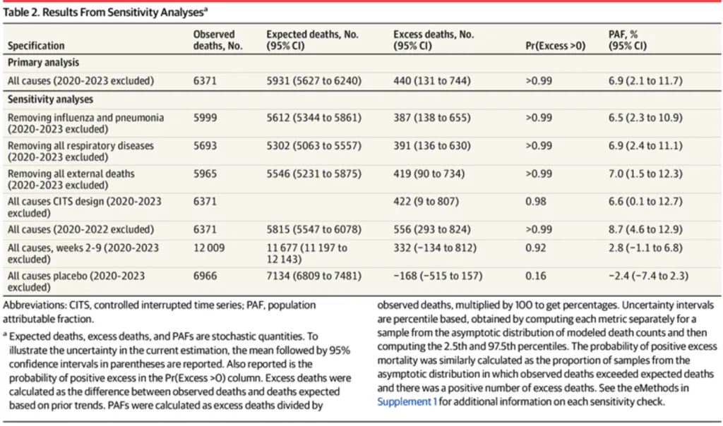 table 2 estimated deaths january wildfires los angeles 2025