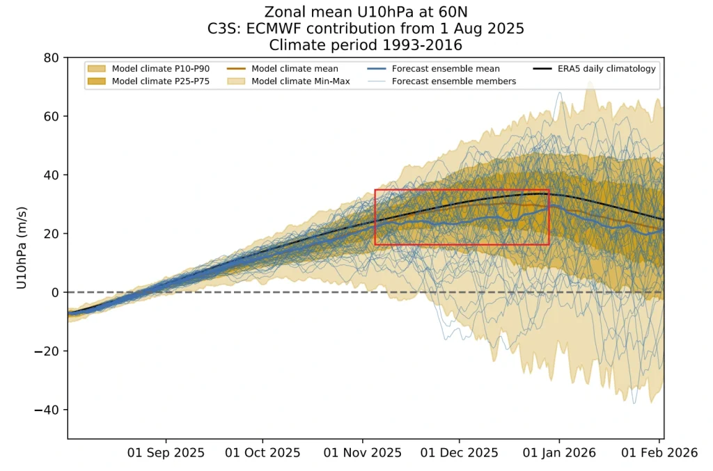 ECMWF ensemble forecast of zonal mean wind at 10 hPa and 60°N from August 1, 2025, compared to the 1993–2016 climatology.