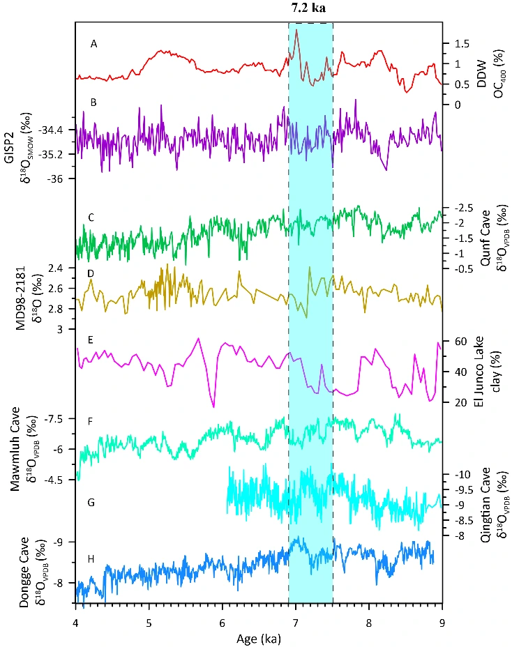 Comparison of the Dadiwan record with other paleoclimate proxies