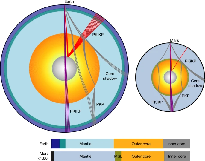 Comparison between the interior structures of Earth and Mars.