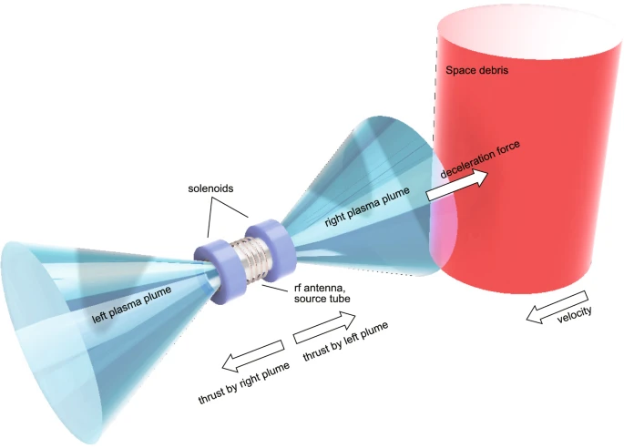 Concept of the ADR by using the MN rf plasma thruster, where the plasma plumes are ejected from both the right and left source exits