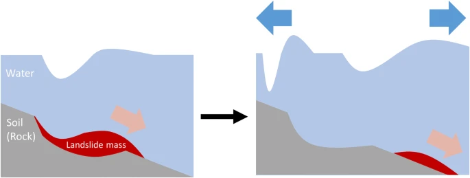 Conceptual diagram of tsunami generation