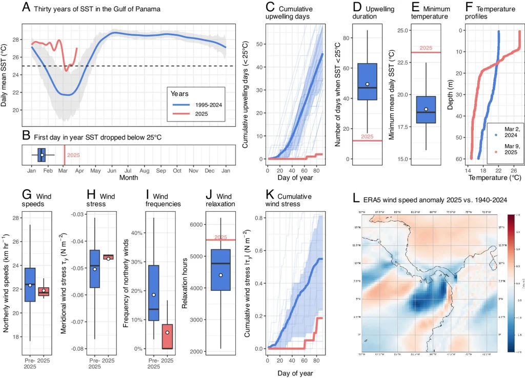 GOP conditions in 2025 (red) vs. 1995–2024 (blue): (A) Daily SSTs with ±2 SD (gray ribbon), dashed line = upwelling threshold; (B) first day SST < 25 °C; (C) cumulative upwelling days; (D) Jan–May days with SST < 25 °C; (E) minimum mean Jan–May SST; (F) temperature–depth profiles; (G) northerly wind speeds; (H) meridional wind stress (negative = upwelling-favorable); (I) frequency of northerly winds; (J) total relaxation hours; (K) cumulative upwelling-favorable stress; (L) ERA5 wind speed anomalies, Q1 2025. Credit: A. O’Dea, A.J. Sellers, et al. Unprecedented suppression of Panama’s Pacific upwelling in 2025.