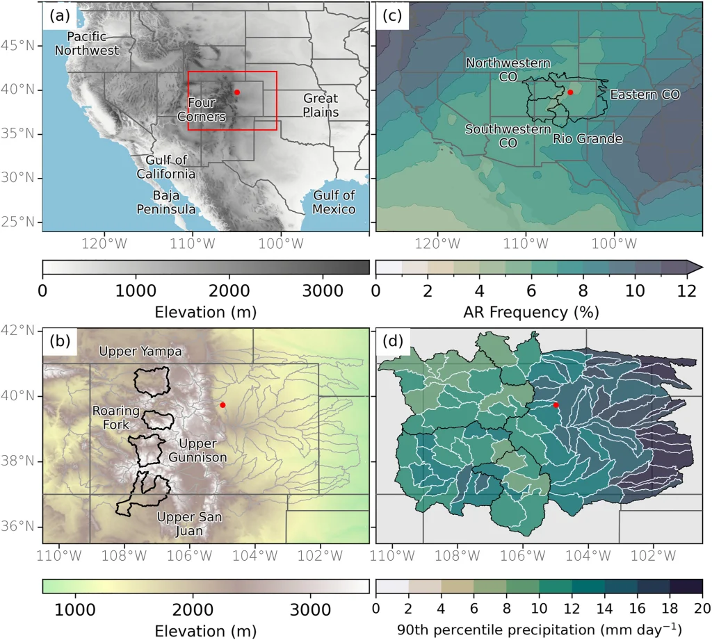 (a) Elevation (shaded, m) over western United States. The red dot indicates the location of Denver, and the red box indicates the extent in panels b and d. (b) Elevation (shaded, m) over CO. The gray contours are the HUC8 sub-basins that fall within CO. The black contours are the four sub-basins used in Figures 4 and 7 and are labeled accordingly. (c) Frequency of atmospheric river conditions (shaded, %; the fraction of analyses times meeting the criteria) between January 2000 and December 2023 based on the tARgetv4 AR detection tool using ERA5 (1 hr). The black lines enclose the four regions used to summarize the results. These results are not a part of the trajectory analysis. (d) The 90th percentile precipitation threshold for each of the HUC8 sub-basins, based on Parameter-elevation Regressions on Independent Slopes Model precipitation between 2000 and 2023. Credit: Nash, D., Rutz, J. J., Cordeira, J., Zhang, Z., Ralph, F. M., Sanders, K., & Walter, E. (2025). A trajectory-based method for estimating the contribution of landfalling atmospheric rivers to top-decile precipitation across Colorado.