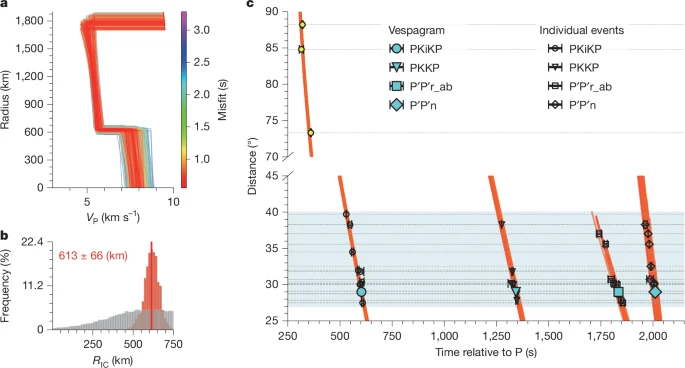Inversion for the seismic velocity of the Martian IC.