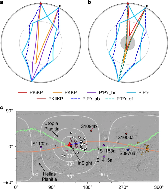 Raypaths for different Martian core seismic phases.