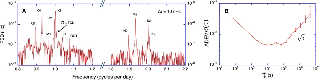 Ring laser observation of tidal signals. (A) Spectrum near diurnal and semidiurnal bands shows multiple tidal tilt contributions (standard naming). These are removed using a collocated tiltmeter. (B) Normalized ADEV, computed with Stable32, levels at 4 × 10^-9 and decreases as a random walk at longer periods. Credit: K. Ulrich Schreiber et al. ,Gyroscope measurements of the precession and nutation of Earth’s axis.