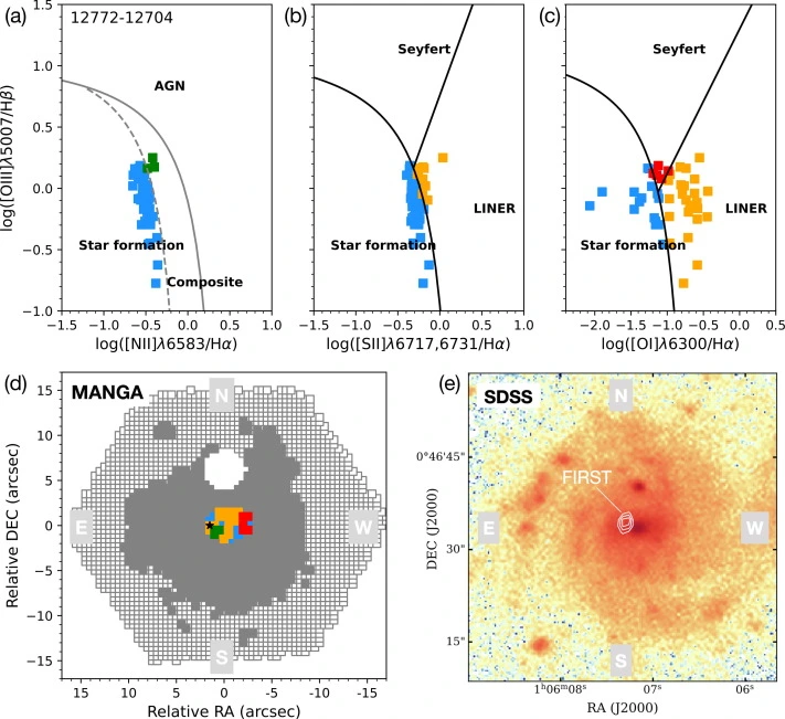 Spatially-resolved BPT diagrams for MaNGA 12772-12704 (a–c) showing AGN, star-forming, and LINER regions; (d) spatial ionization map of the galaxy; (e) SDSS g-band image with FIRST radio contours marking the off-nuclear source