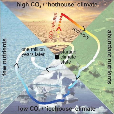 Simulation of Earths climate evolving over one million years in response to a sudden release of carbon dioxide to the atmosphere