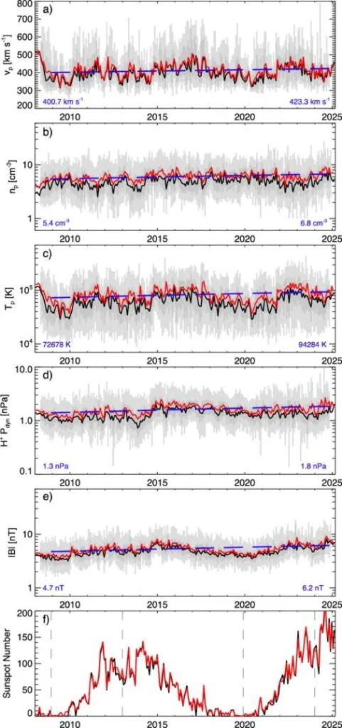 Solar wind measurements of various parameters measured at 1 au since 2008.