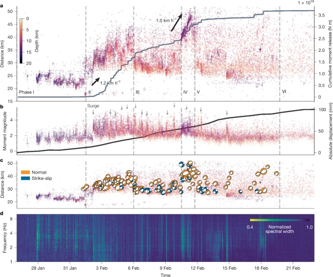 Spatiotemporal evolution of seismicity