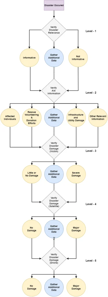 System design of the proposed framework for structured decision-making in disaster management. Credit: Dcruz, J.G., Zolotas, A., Greenwood, N.R. et al. Structured AI decision-making in disaster management.
