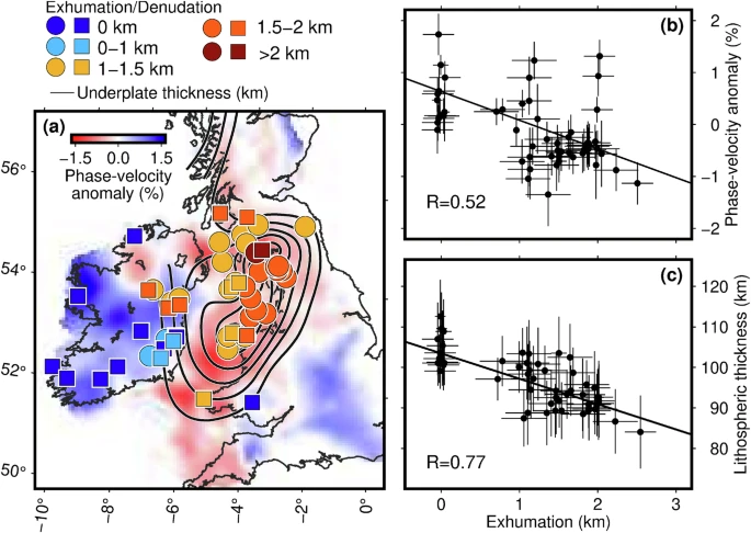 a Phase-velocity map of the 65 s Rayleigh wave with Palaeocene exhumation estimates (squares²⁴, circles²⁵). b Correlation between phase-velocity anomaly and exhumation (r = 0.52). c Correlation between lithospheric thickness from seismic thermography and exhumation (r = 0.77).
