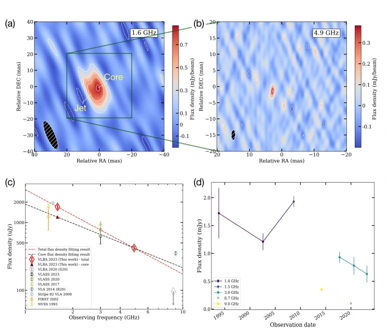 VLBA images at 1.6 GHz (a) and 4.9 GHz (b), radio spectrum (c), and flux density comparison (d); contours at RMS levels, jet seen southeast in L-band, beam lower left, VLBA fluxes (red) with archival data