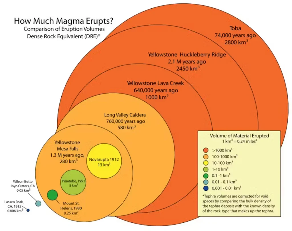 Volume of material ejected during key explosive eruptions