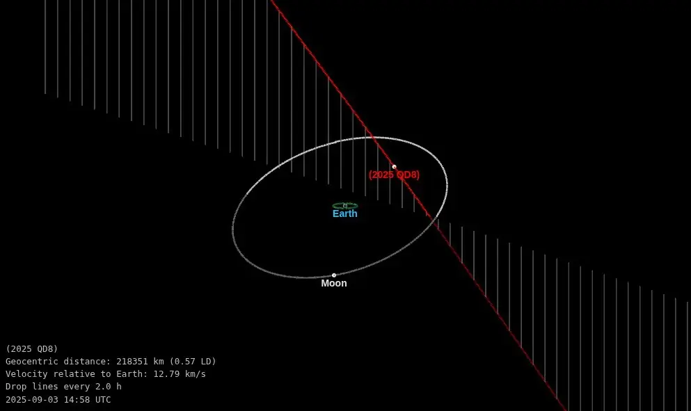asteroid 2025 qd8 flyby september 3 2025