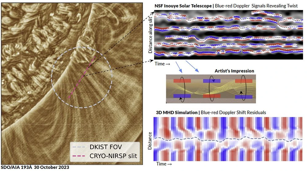 Overview of observations and findings from the study. Clockwise from left, the panels show the Sun’s corona observed by NASA’s Solar Dynamics Observatory using the Atmospheric Imaging Assembly in
