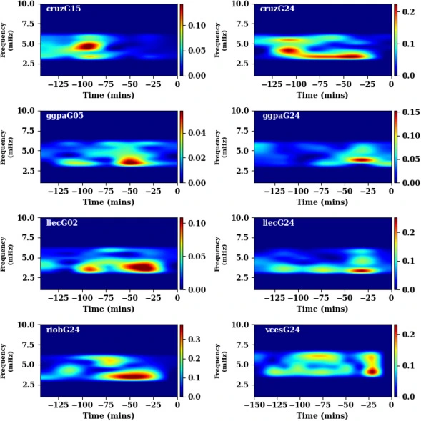 Spectral analysis on the dTEC data using Short-Time Fourier Transform