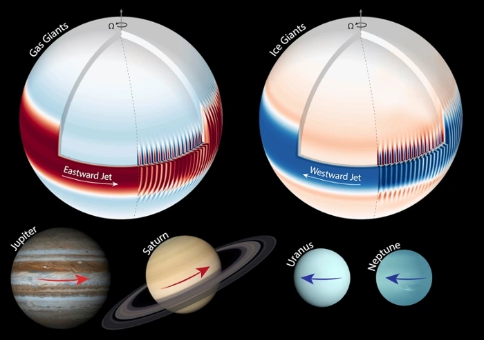 The gas giants Jupiter and Saturn have eastward jet streams around the equator, while the winds on the ice giants Uranus and Neptune flow westward