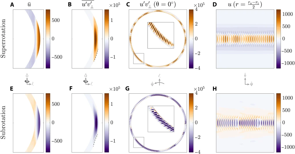 Zonal wind and eddy fluxes in superrotation and subrotation