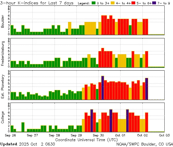 station-k-index 7 days to october 2 2025