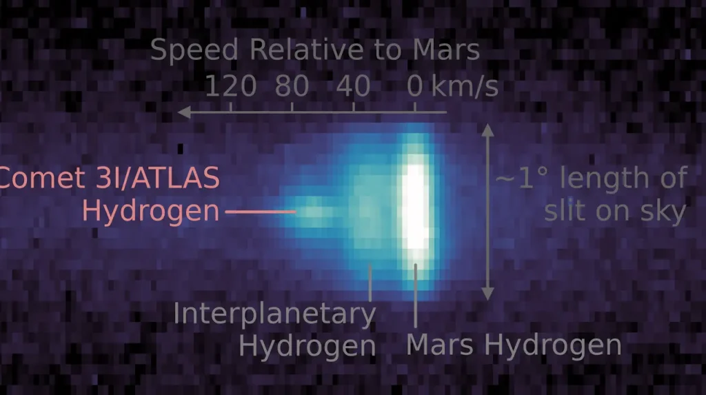 An ultraviolet image composite of the hydrogen atoms surrounding comet 3I-ATLAS, the third interstellar object ever detected by astronomers, as it passes through our solar system