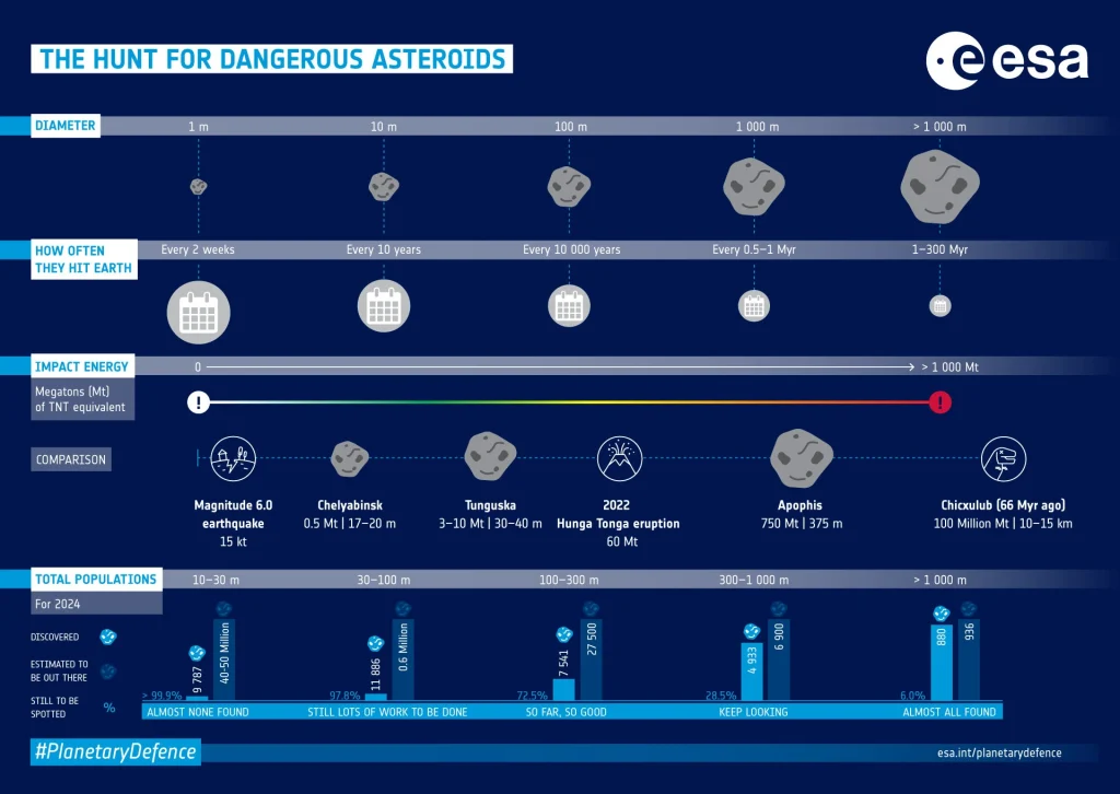 Asteroid danger explained