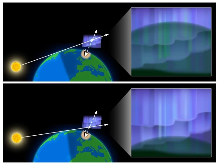 As the sun rises in the morning, the sunlit portion of the aurora begins at high altitudes and gradually spreads downward over time