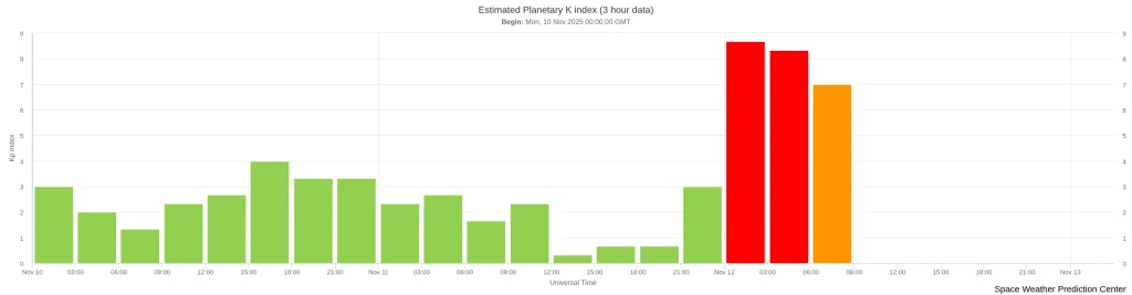 estimated-planetary-k-index november 12 2025