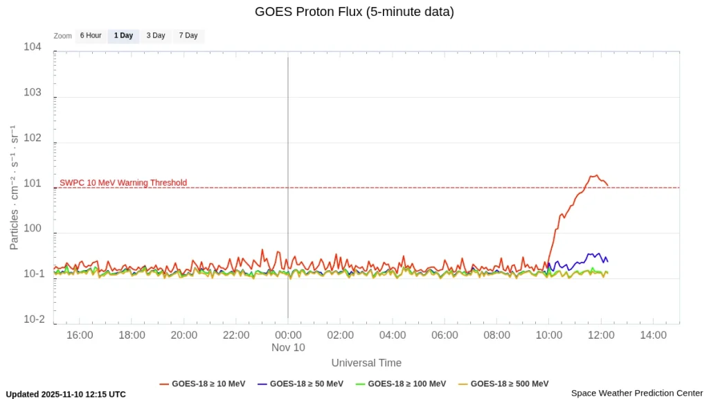 goes-proton-flux-5-min november 10 2025 s1