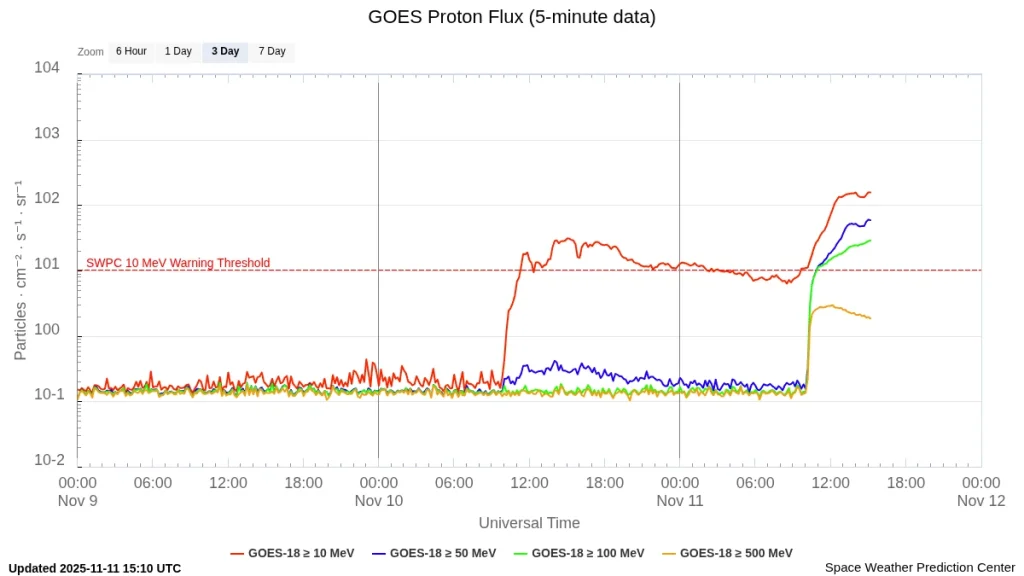 goes-proton-flux-5-minute x5.1 solar flare november 11 2025 s2