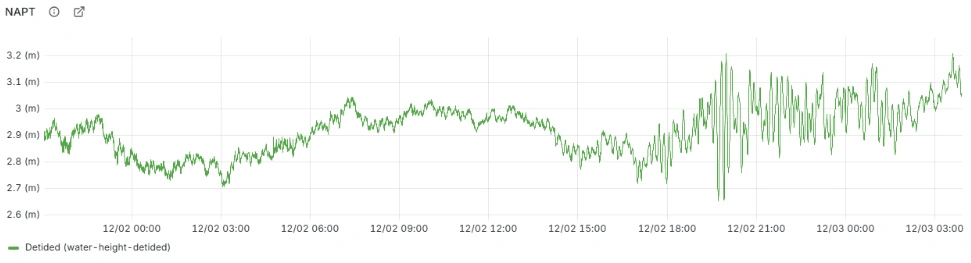 Detided water height at Napier tide Gauge showing meteotsunami activity between December 2 ad 3, 2025. Credit: GEONET/NGMC