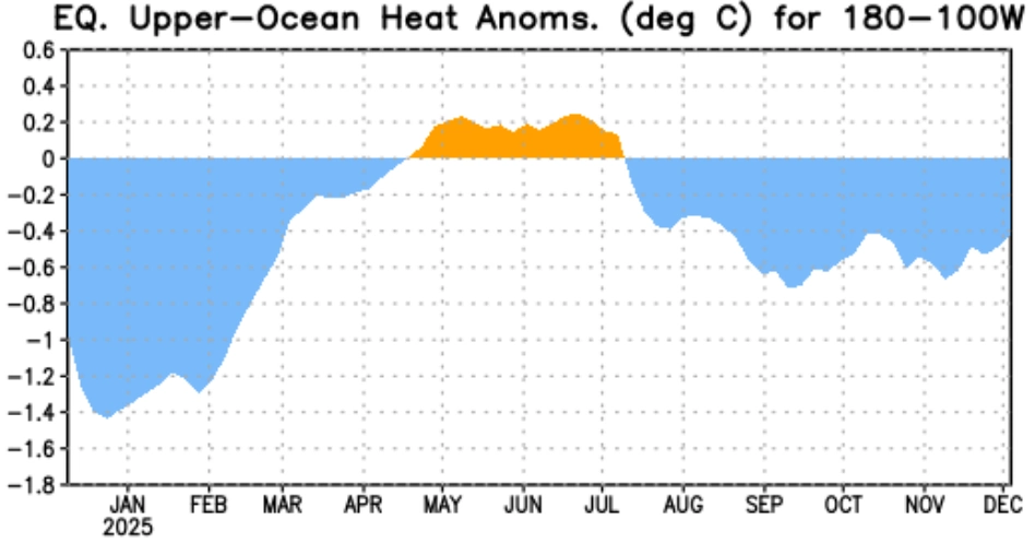Upper Ocean Heat Anomaly 180-100W