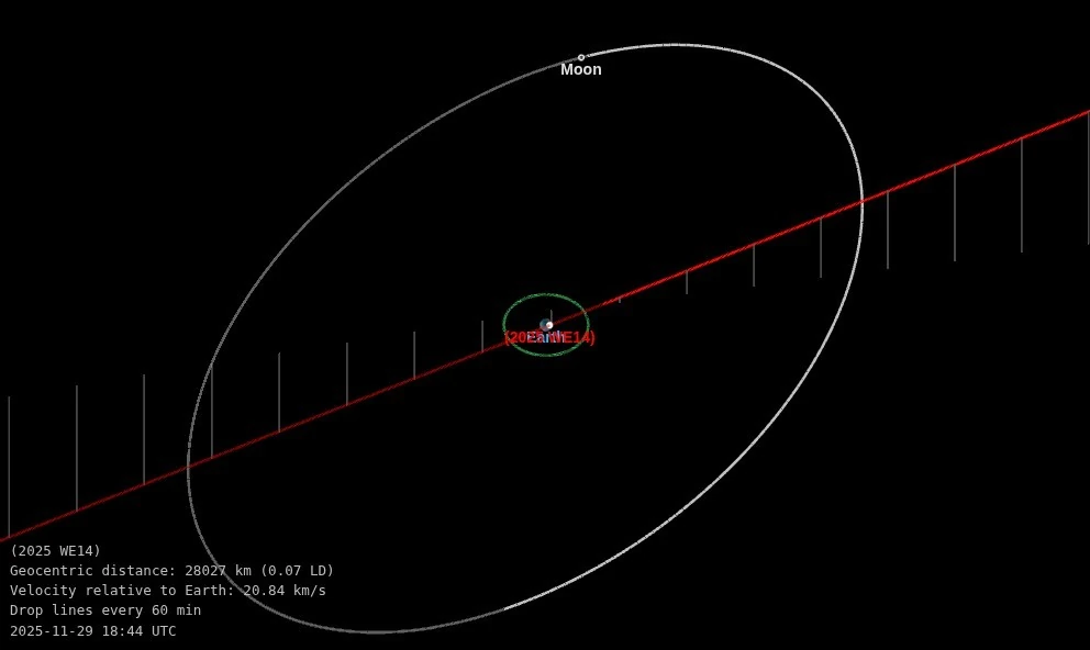 asteroid 2025 we14 close approach november 29 2025 odc