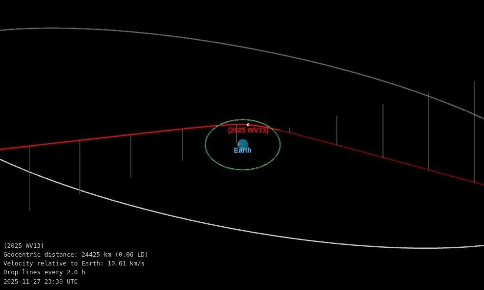 asteroid 2025 wv13 orbit diagram close