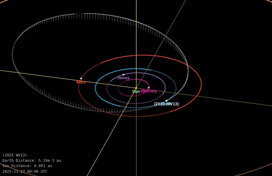 asteroid 2025 wv13 orbit diagram